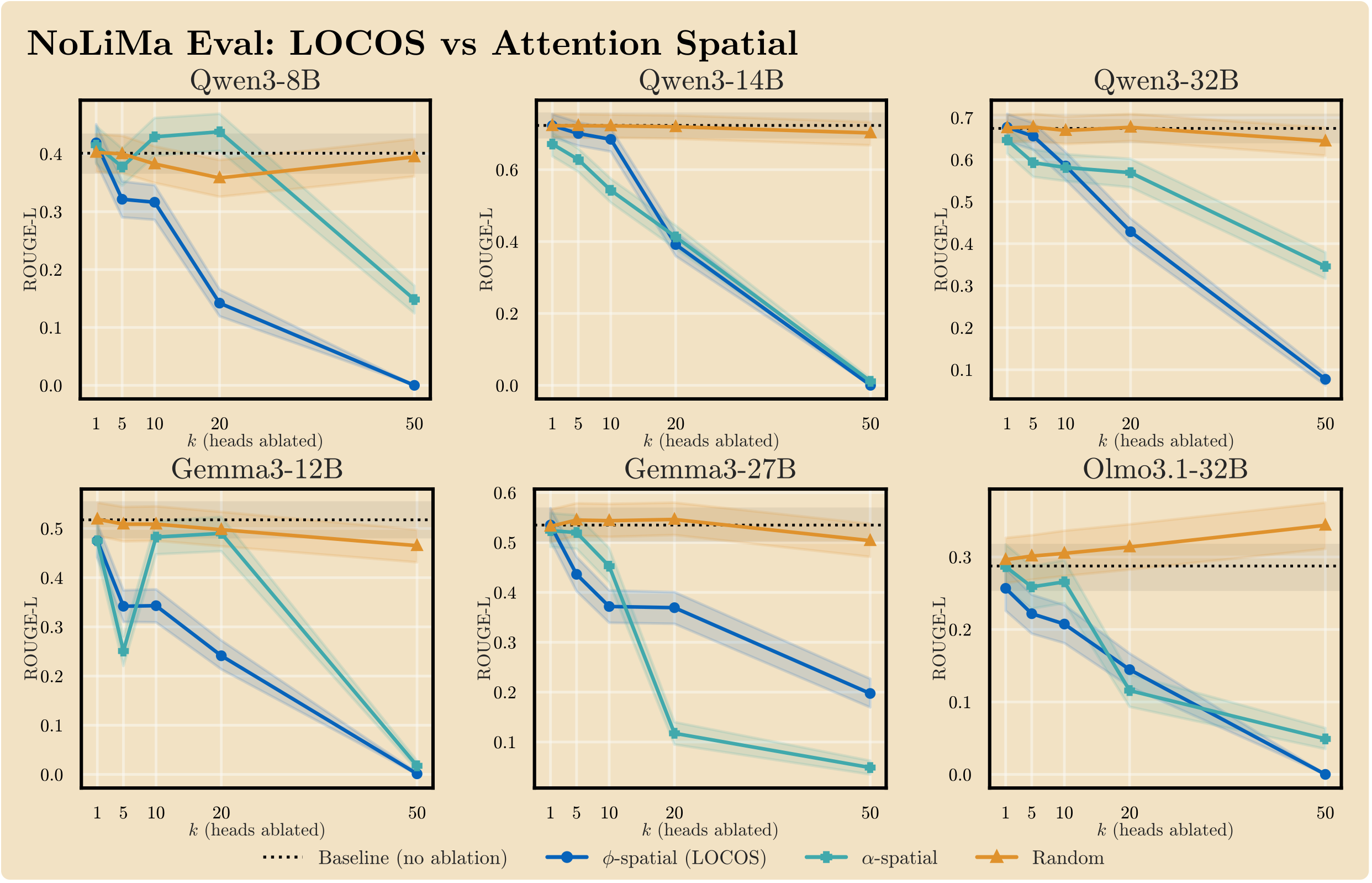 Comparison of LOCOS vs. attention-only spatial contrast across six models.