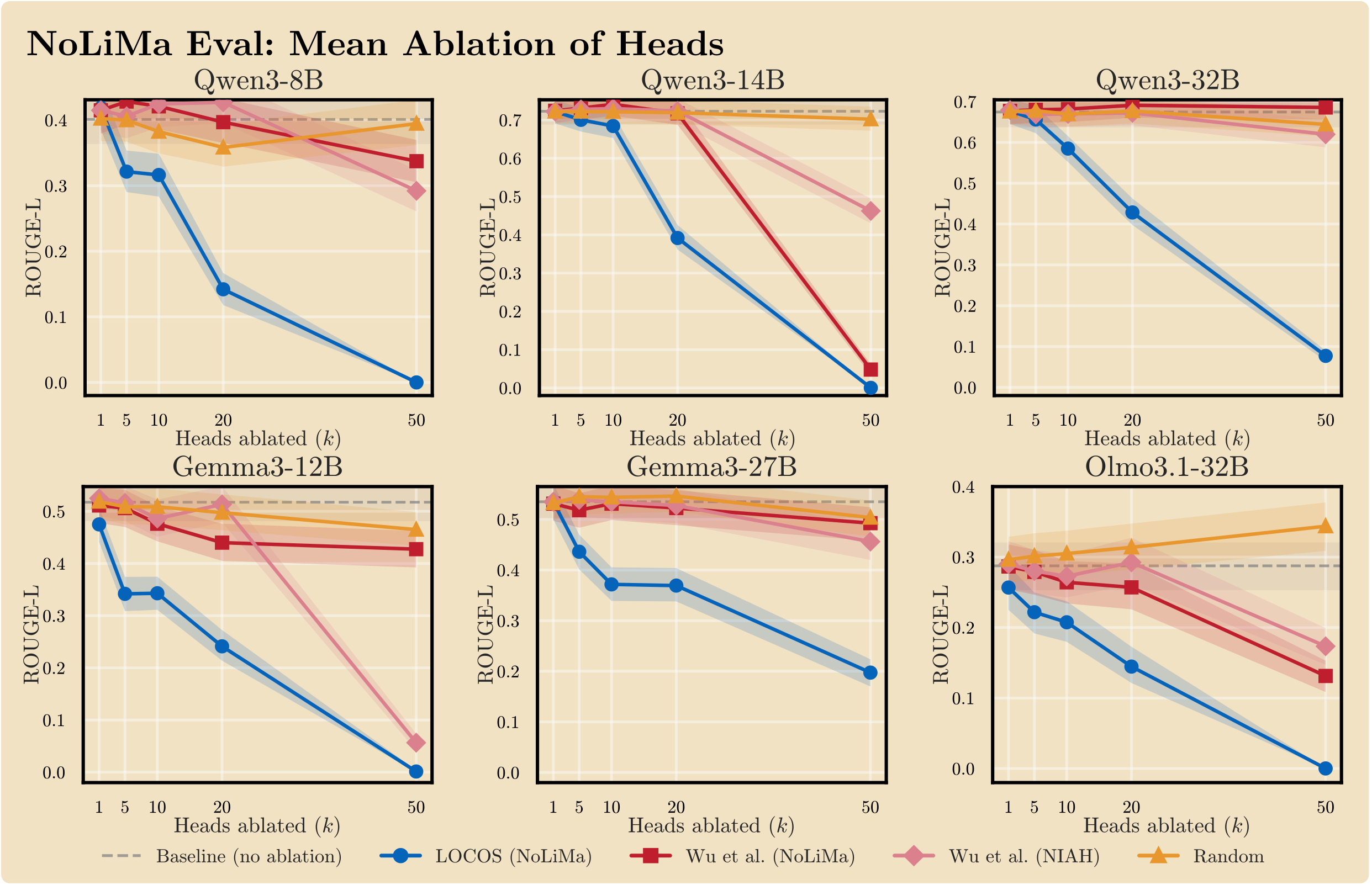 Ablation curves on NoLiMa across six models comparing LOCOS, Wu/NIAH-scored, Wu/NoLiMa-scored, and random baselines.