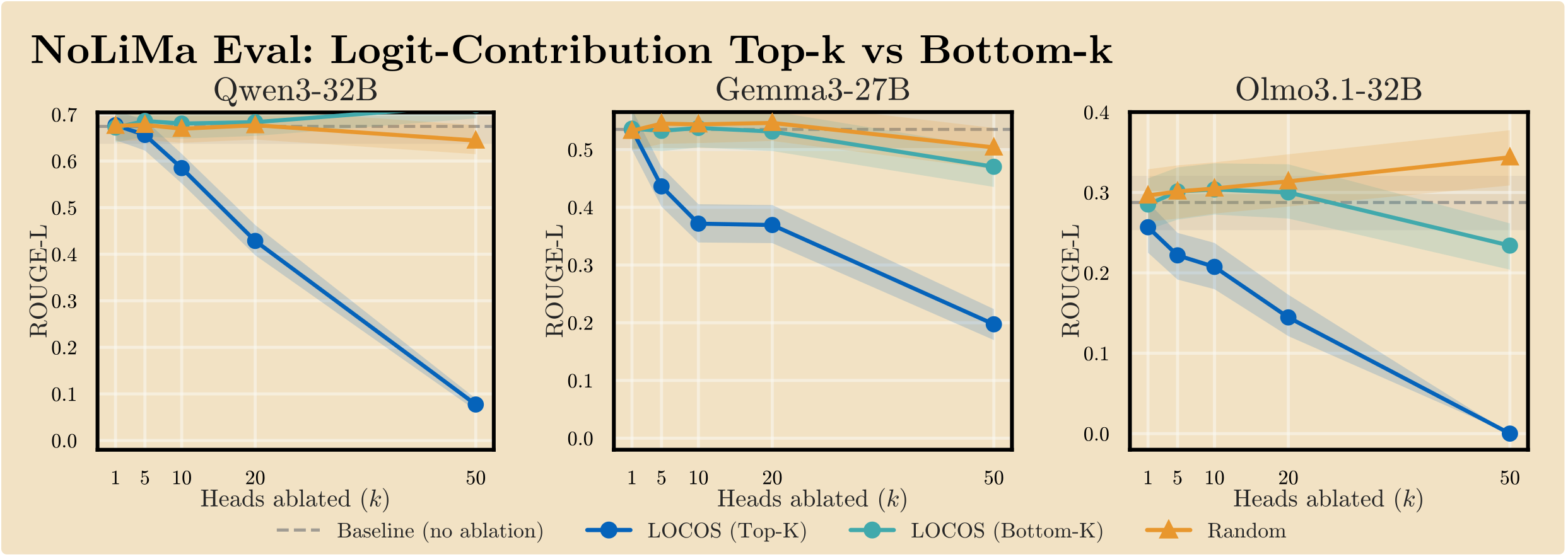 Top-k vs bottom-k vs random head ablation on NoLiMa, three representative models.