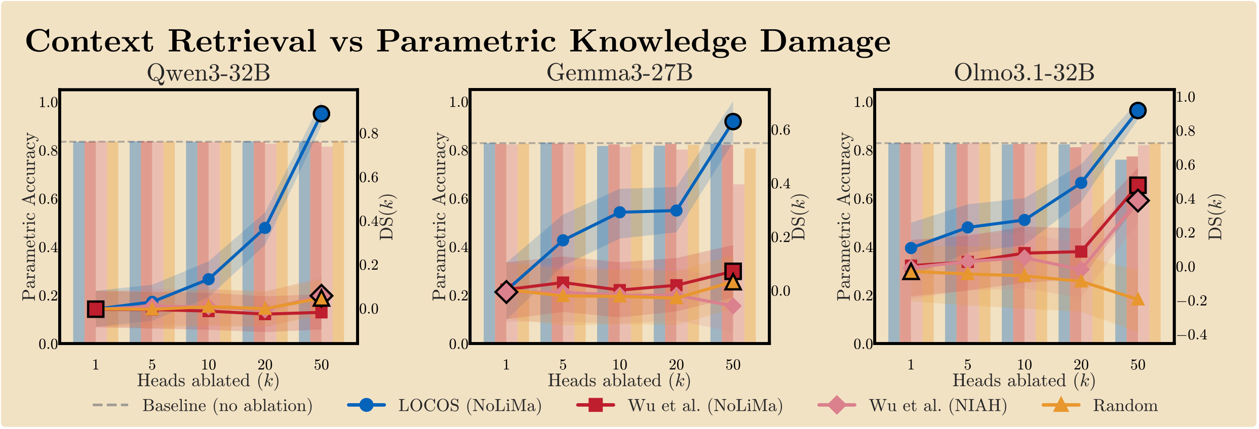 Dissociation score comparing LOCOS against baselines on retrieval vs. parametric specificity.