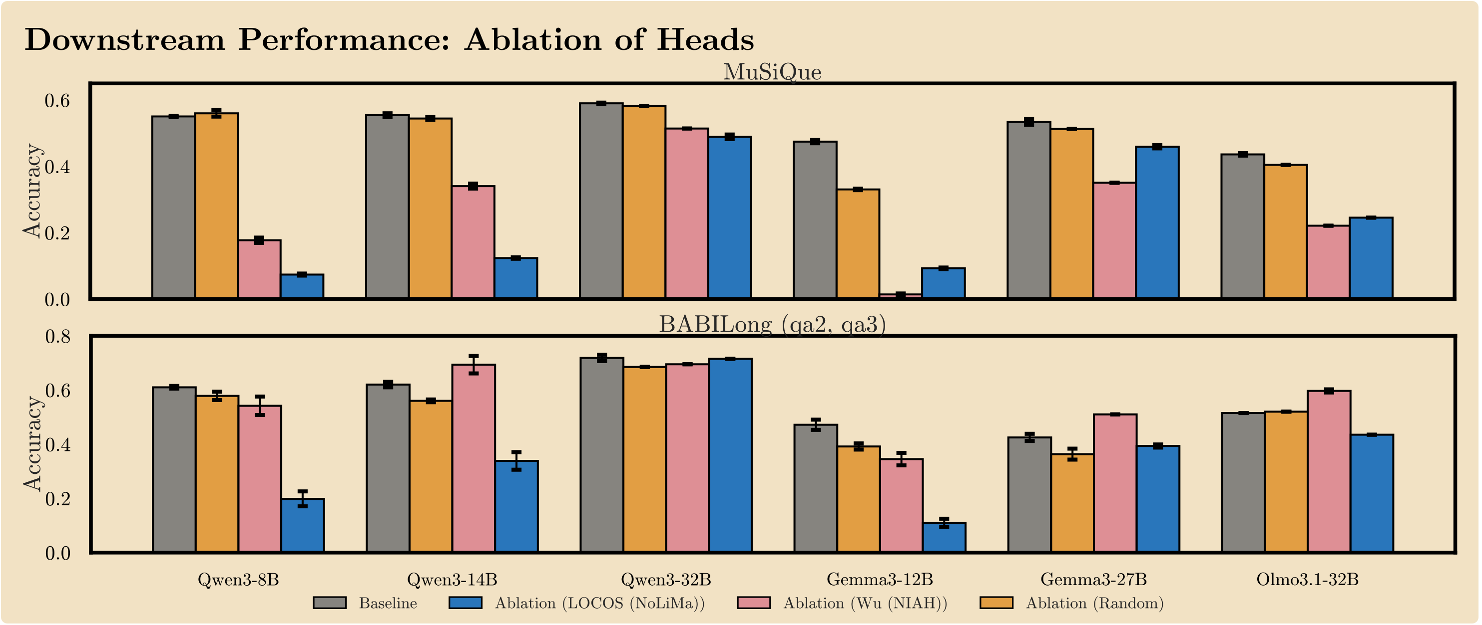 Downstream performance on MuSiQue and BABILong under three ablation conditions.
