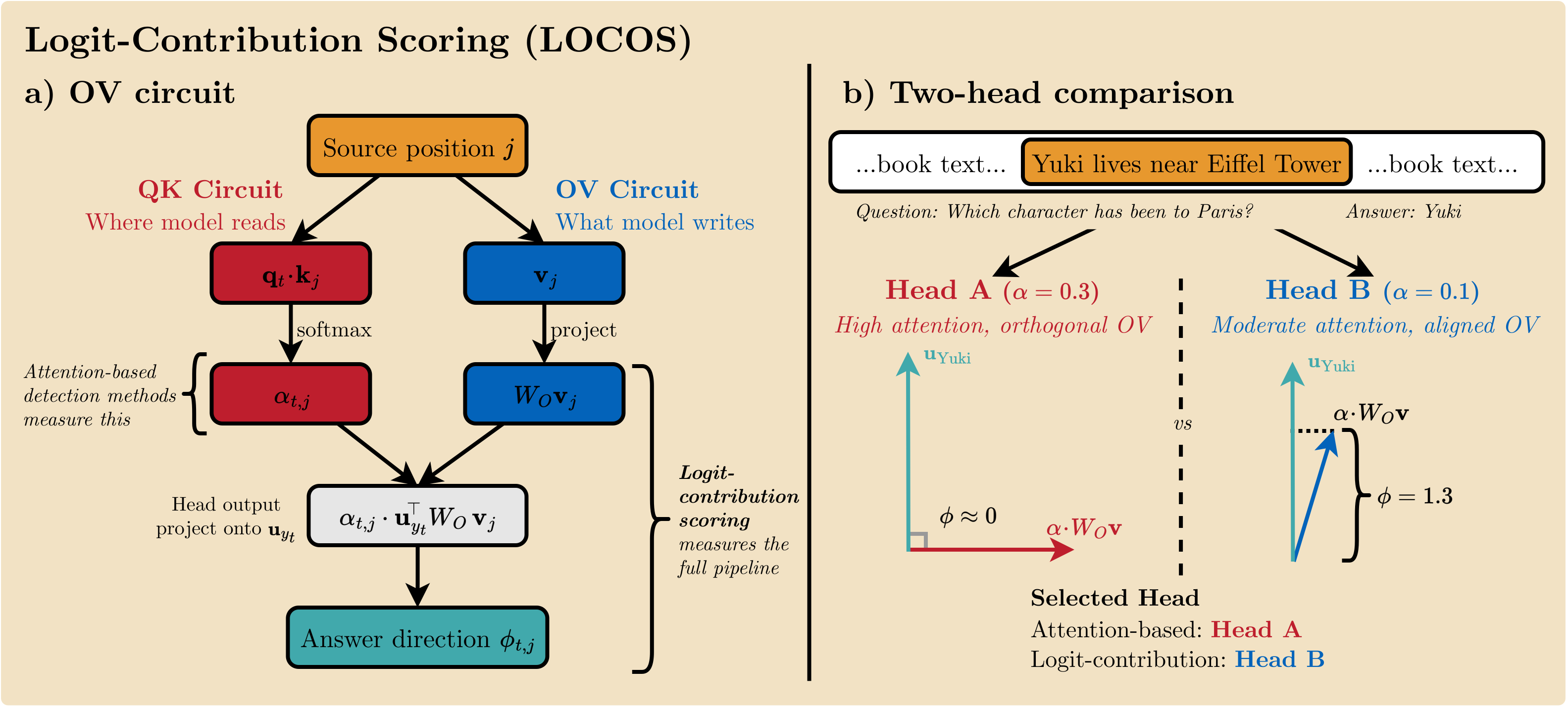 LOCOS overview: QK circuit reads where, OV circuit writes what. LOCOS scores the OV circuit.